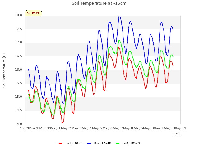 plot of Soil Temperature at -16cm