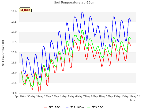 plot of Soil Temperature at -16cm