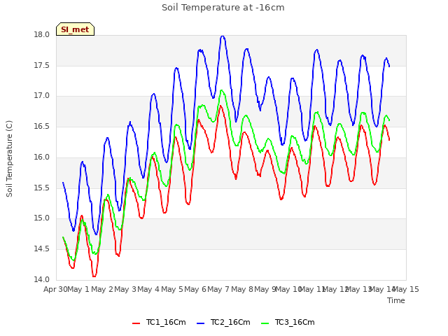 plot of Soil Temperature at -16cm