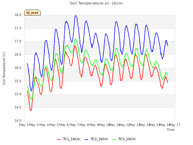 plot of Soil Temperature at -16cm