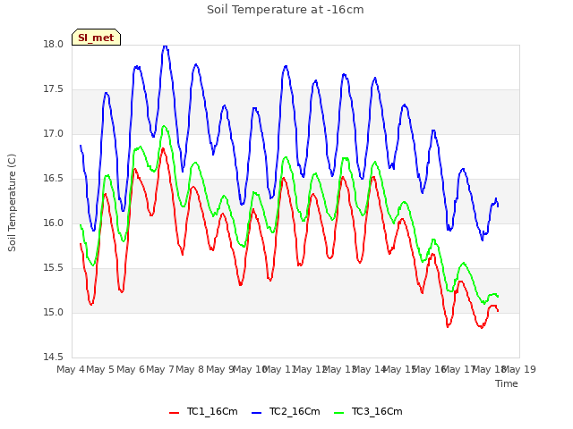 plot of Soil Temperature at -16cm