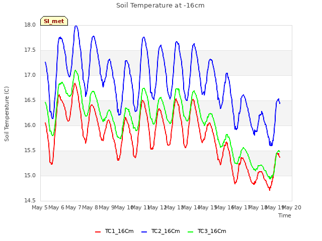 plot of Soil Temperature at -16cm