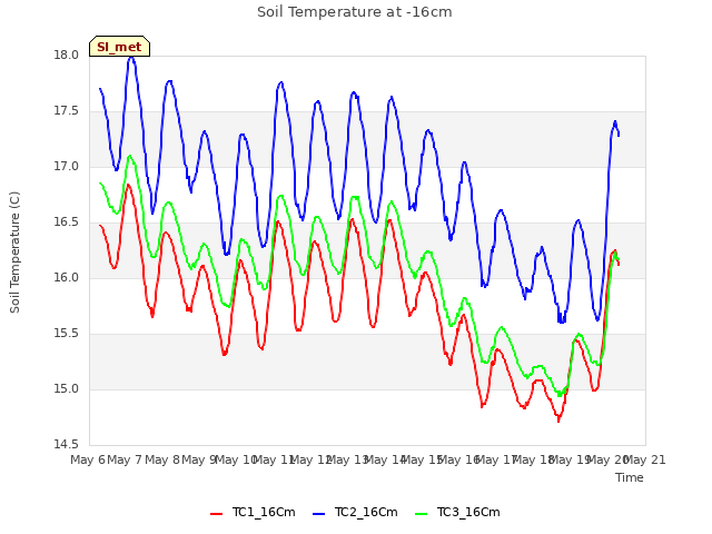 plot of Soil Temperature at -16cm