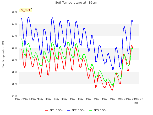 plot of Soil Temperature at -16cm