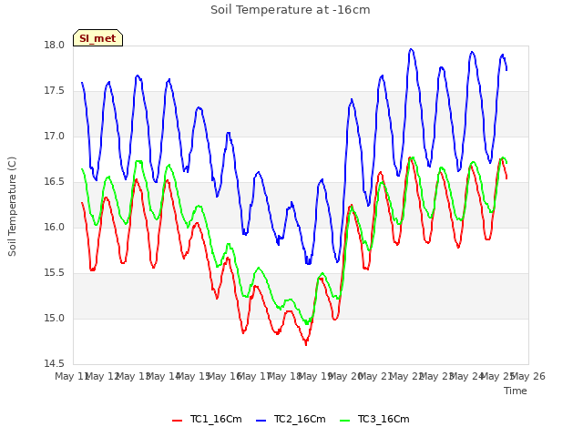 plot of Soil Temperature at -16cm