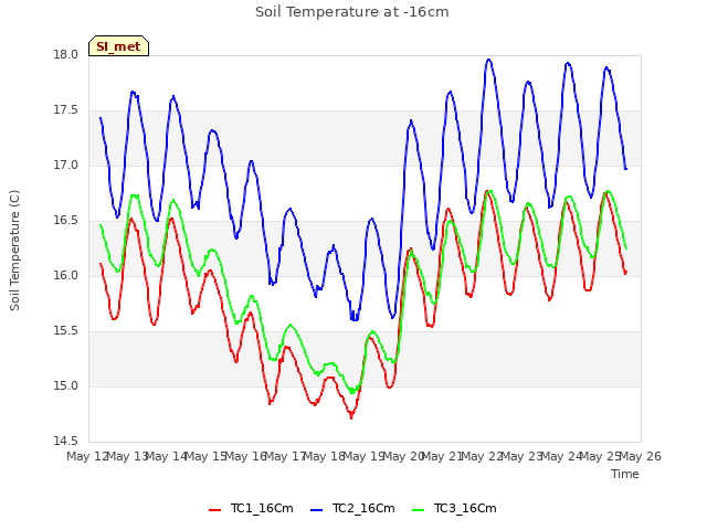 plot of Soil Temperature at -16cm