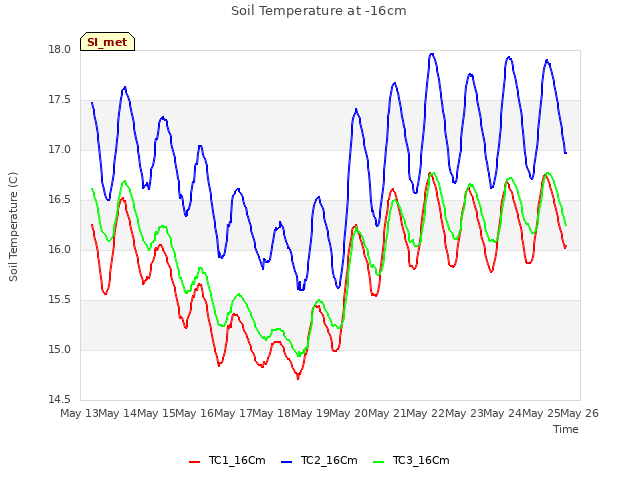 plot of Soil Temperature at -16cm