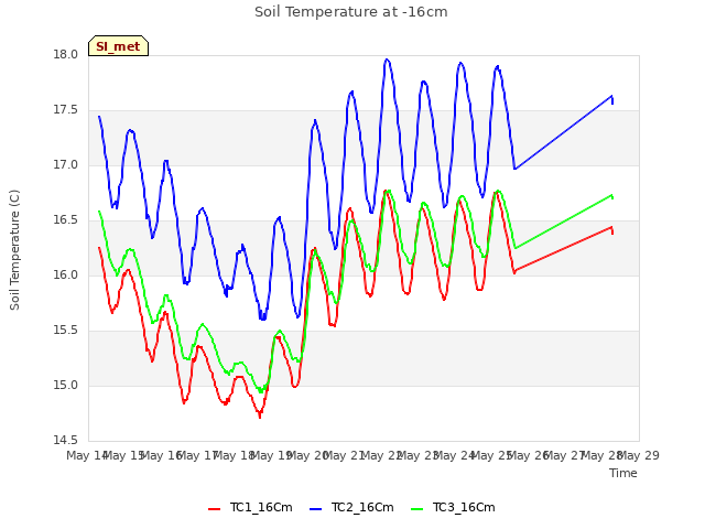 plot of Soil Temperature at -16cm