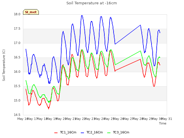 plot of Soil Temperature at -16cm