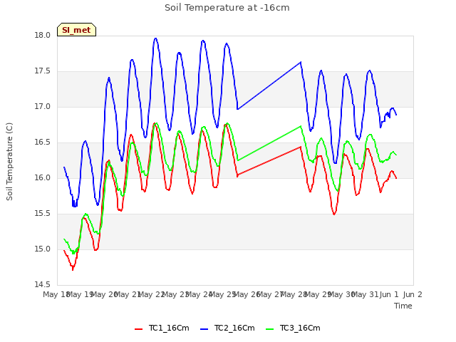 plot of Soil Temperature at -16cm