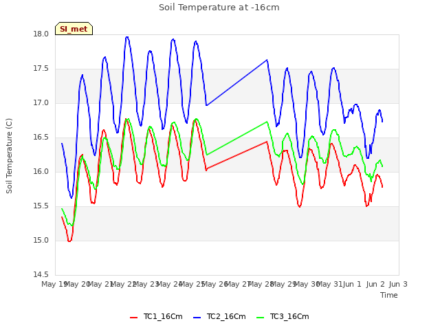 plot of Soil Temperature at -16cm