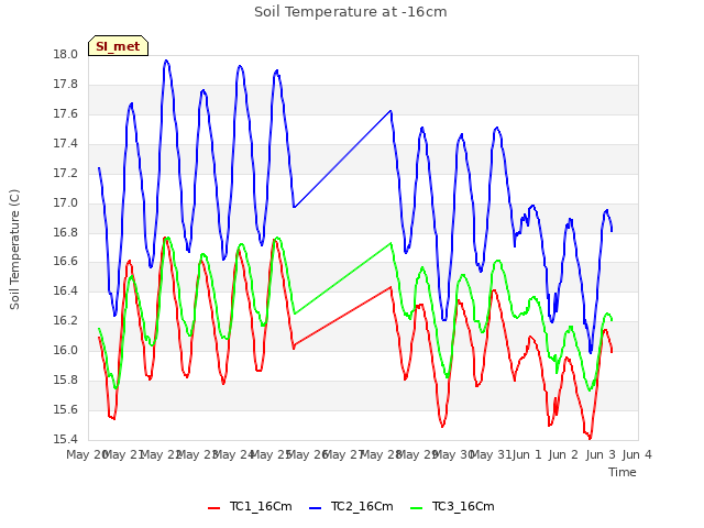 plot of Soil Temperature at -16cm