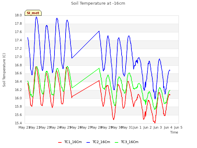 plot of Soil Temperature at -16cm