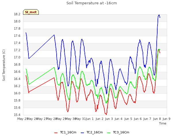 plot of Soil Temperature at -16cm