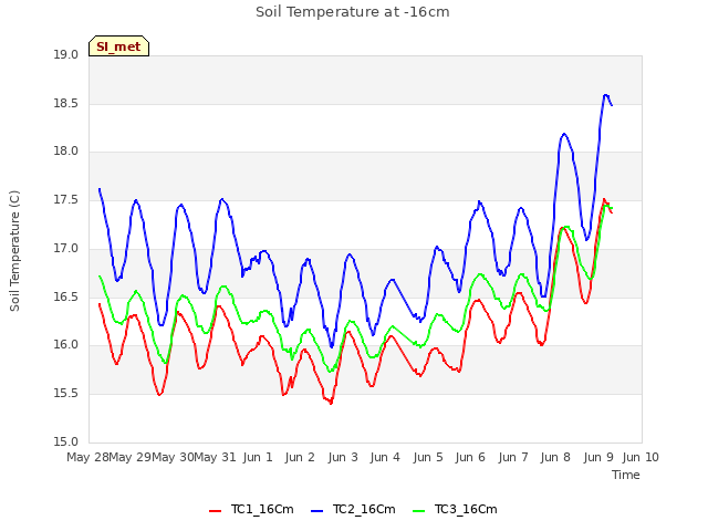 plot of Soil Temperature at -16cm