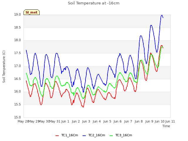 plot of Soil Temperature at -16cm