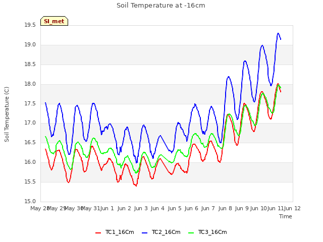 plot of Soil Temperature at -16cm