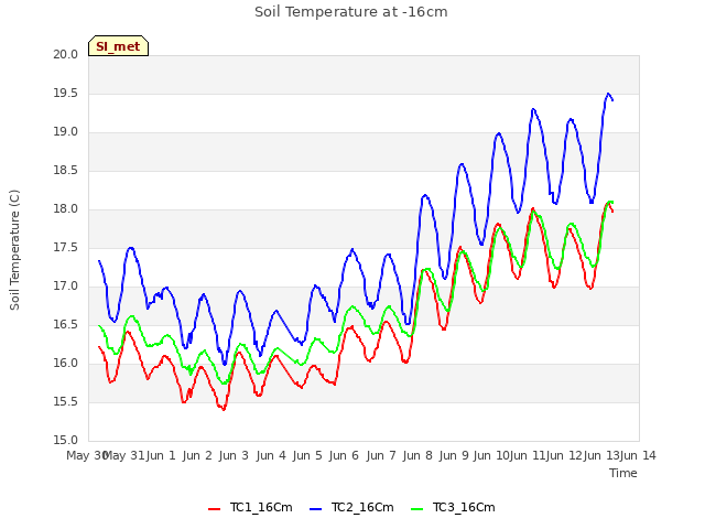 plot of Soil Temperature at -16cm