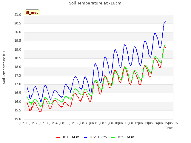 plot of Soil Temperature at -16cm