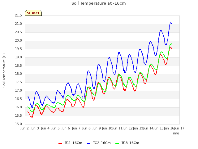 plot of Soil Temperature at -16cm