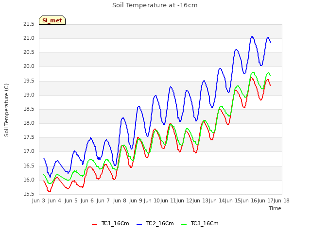 plot of Soil Temperature at -16cm