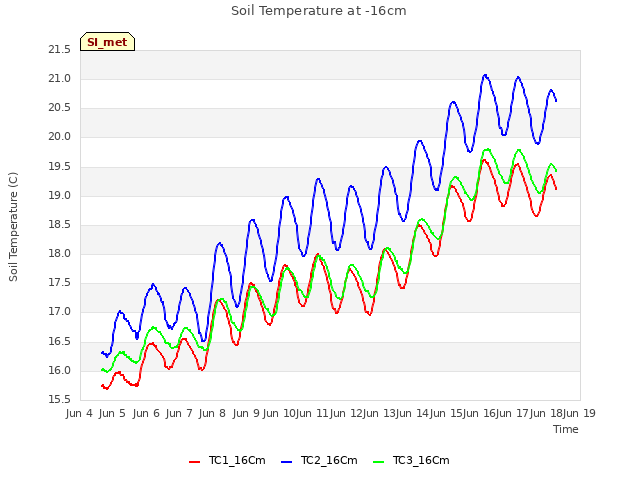 plot of Soil Temperature at -16cm