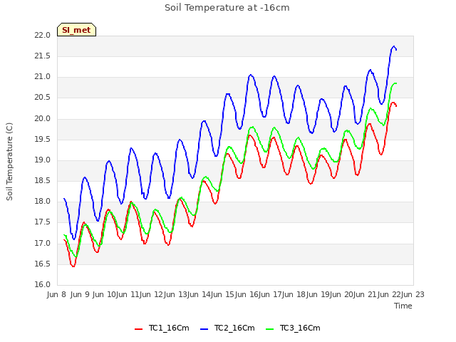 plot of Soil Temperature at -16cm