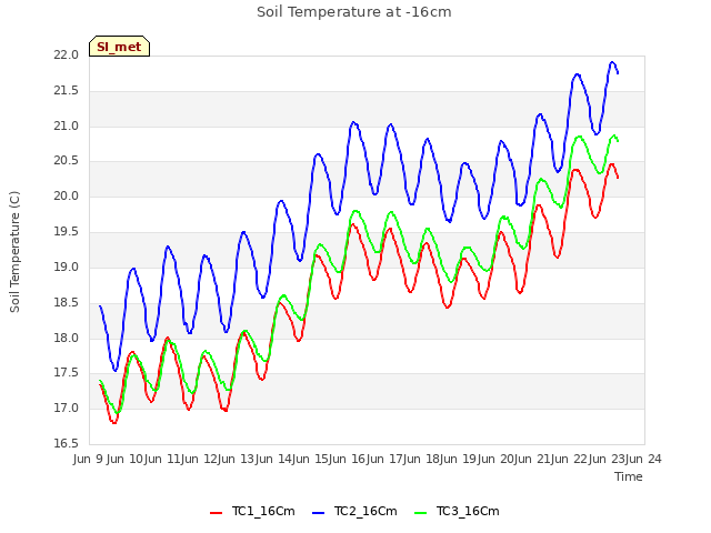 plot of Soil Temperature at -16cm