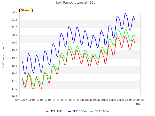 plot of Soil Temperature at -16cm