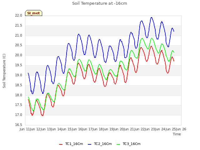 plot of Soil Temperature at -16cm