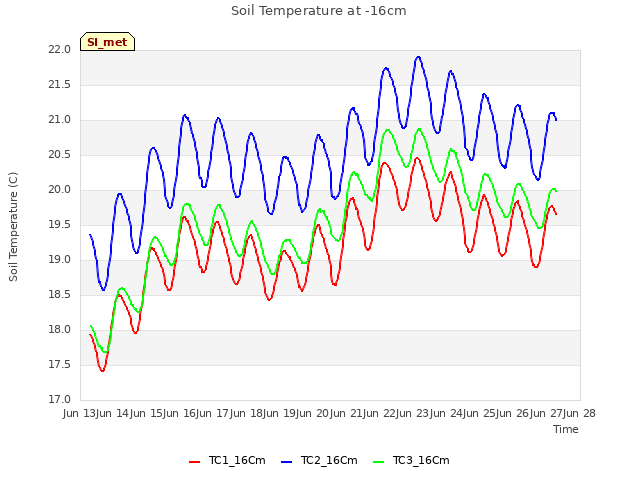 plot of Soil Temperature at -16cm