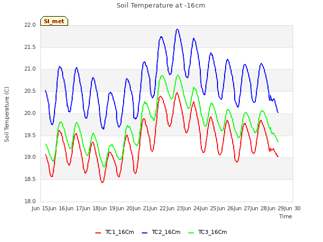 plot of Soil Temperature at -16cm