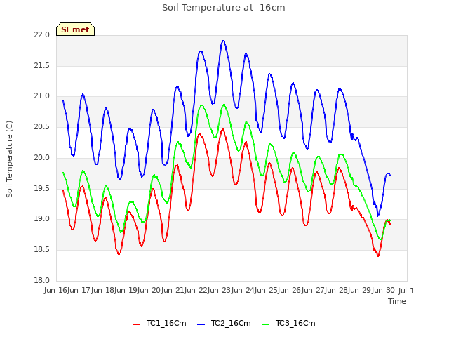 plot of Soil Temperature at -16cm