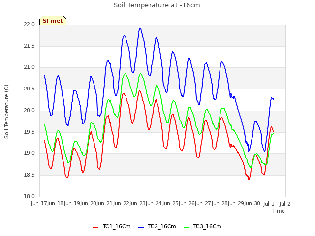 plot of Soil Temperature at -16cm