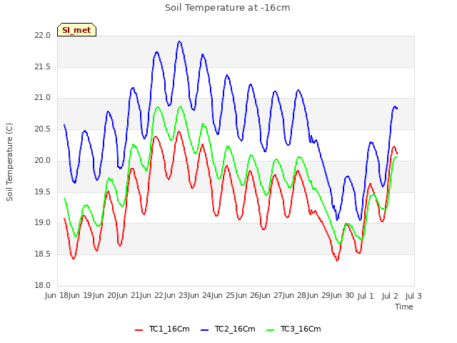 plot of Soil Temperature at -16cm