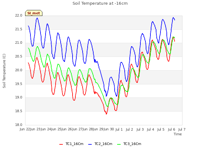 plot of Soil Temperature at -16cm