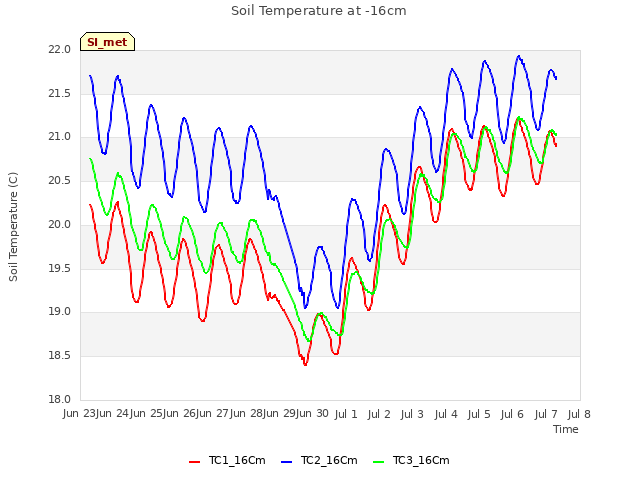 plot of Soil Temperature at -16cm