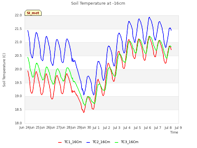 plot of Soil Temperature at -16cm