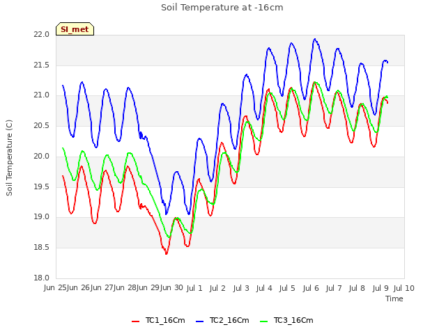 plot of Soil Temperature at -16cm