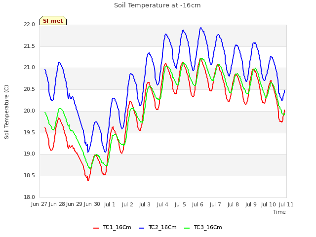 plot of Soil Temperature at -16cm