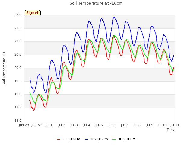 plot of Soil Temperature at -16cm