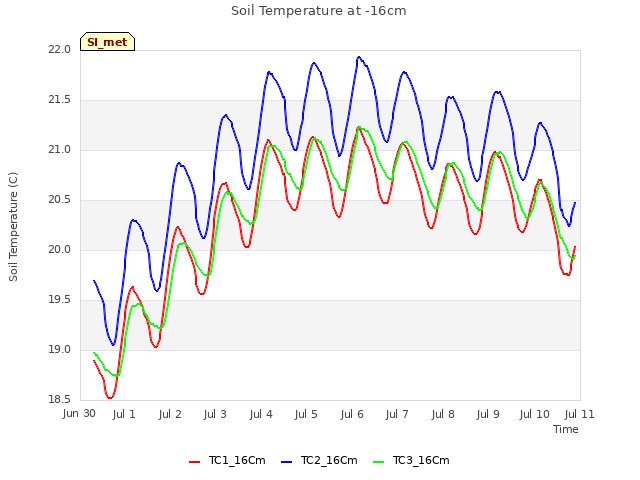 plot of Soil Temperature at -16cm