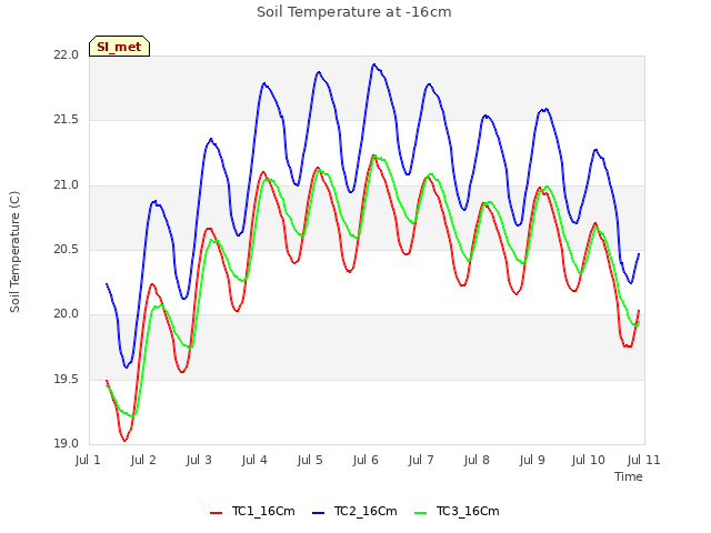 plot of Soil Temperature at -16cm