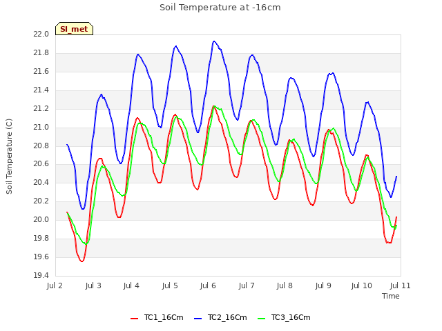 plot of Soil Temperature at -16cm