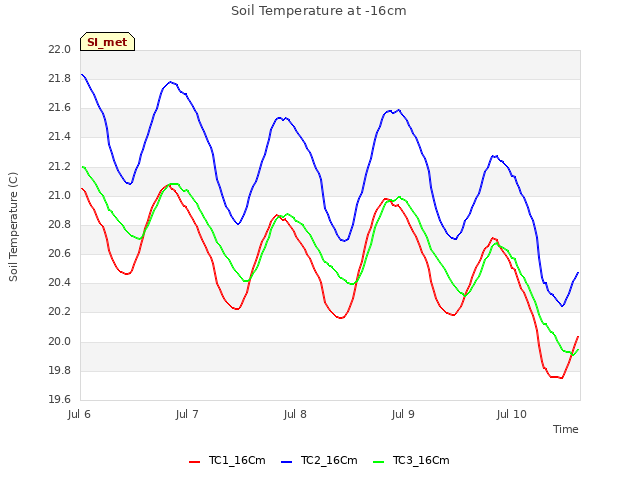 plot of Soil Temperature at -16cm