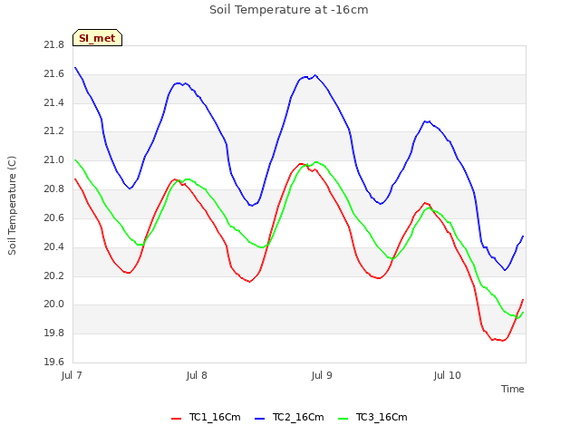 plot of Soil Temperature at -16cm