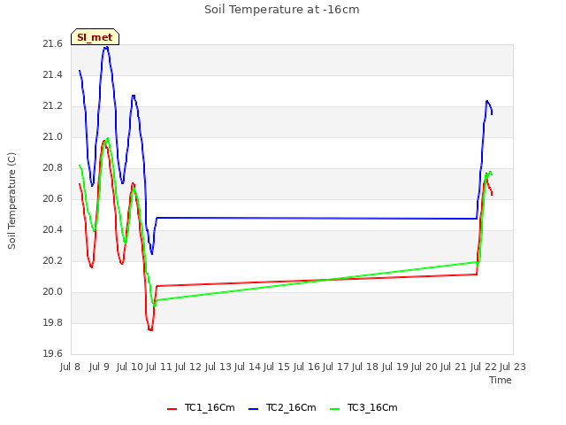 plot of Soil Temperature at -16cm