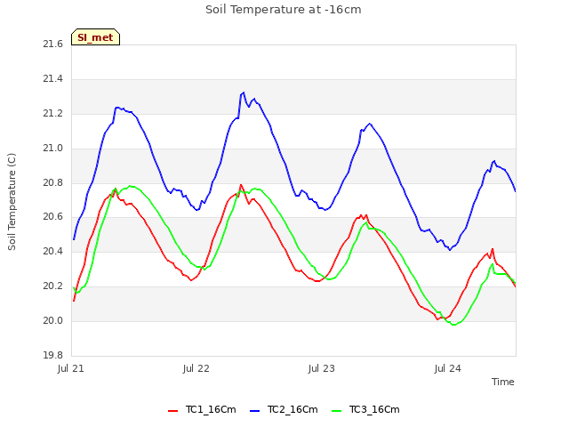 plot of Soil Temperature at -16cm