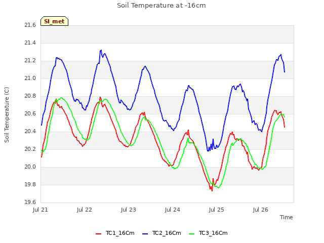 plot of Soil Temperature at -16cm