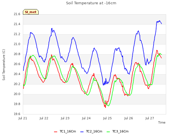 plot of Soil Temperature at -16cm